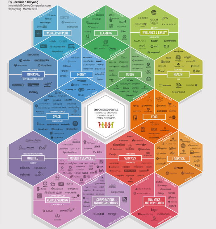 The Collaborative Age - Poster