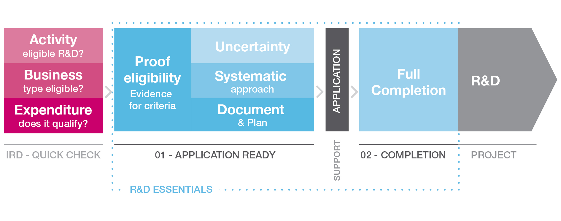 R&D Essentials Process