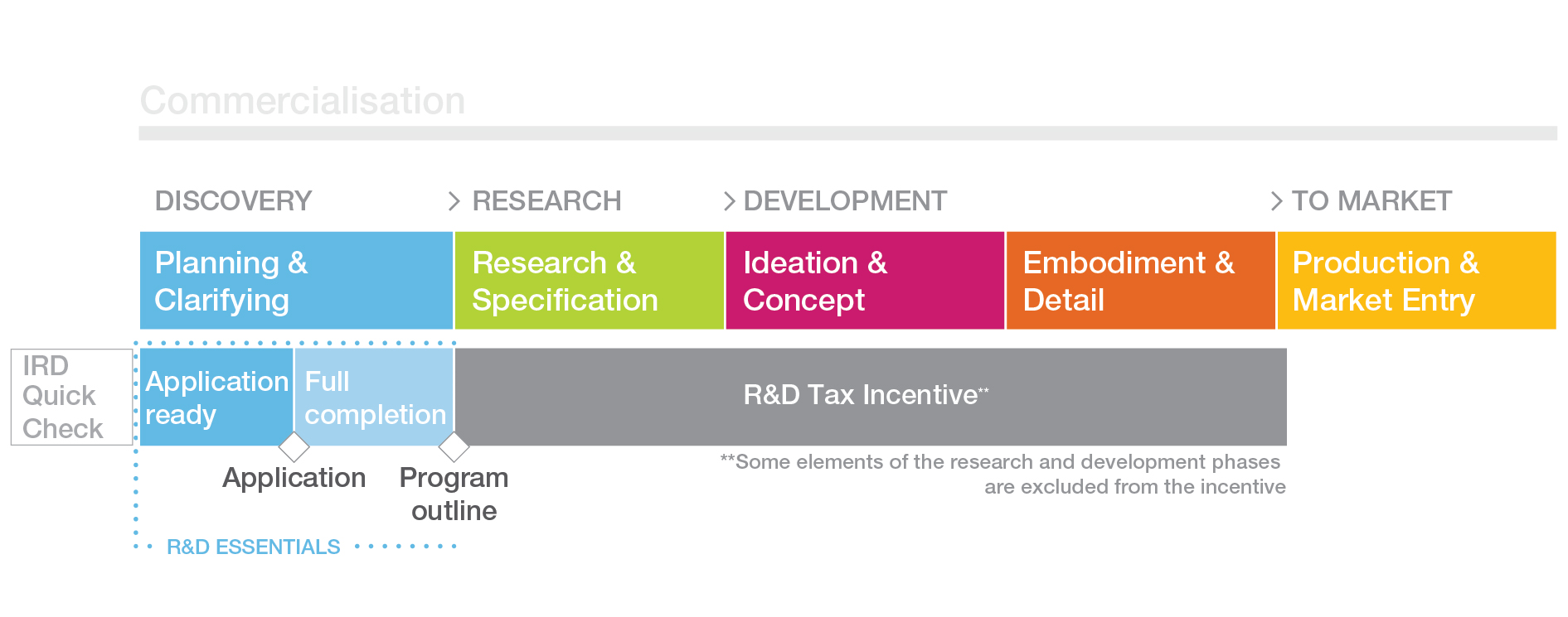 R&D Incentive within LR Framework