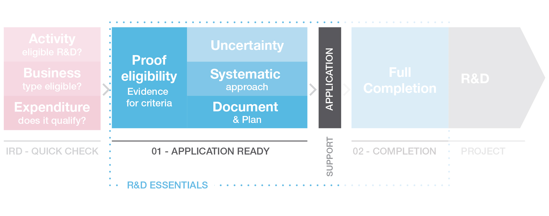 R&D Essentials Process