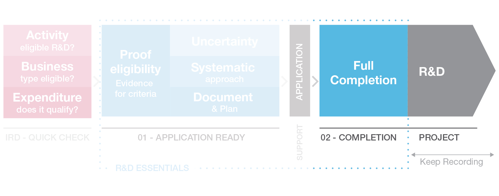 R&D Essentials Process