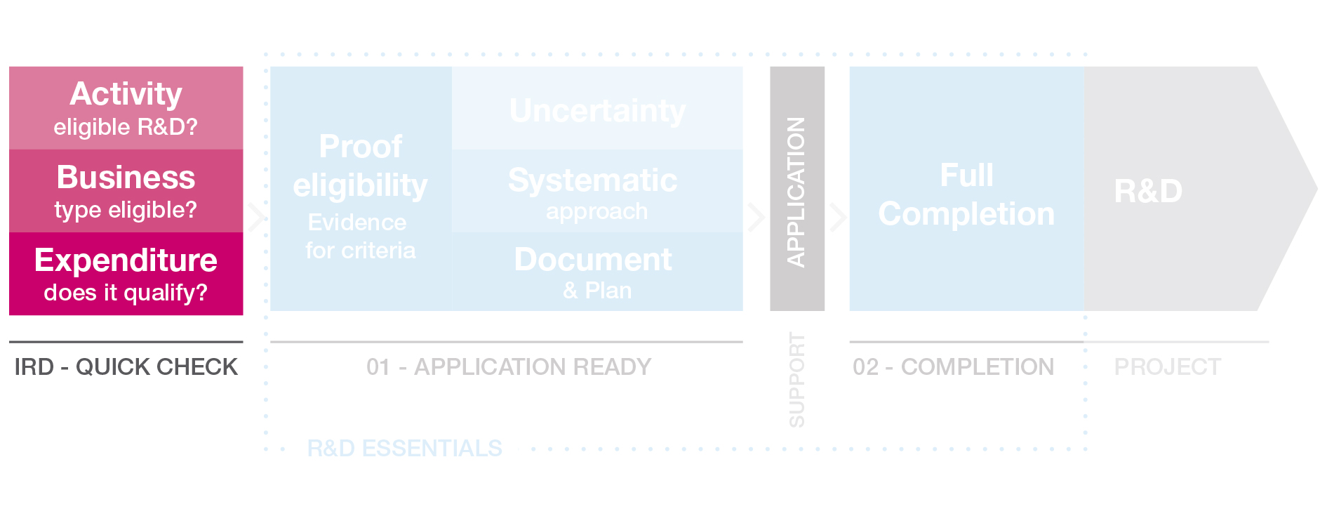 R&D Essentials Process