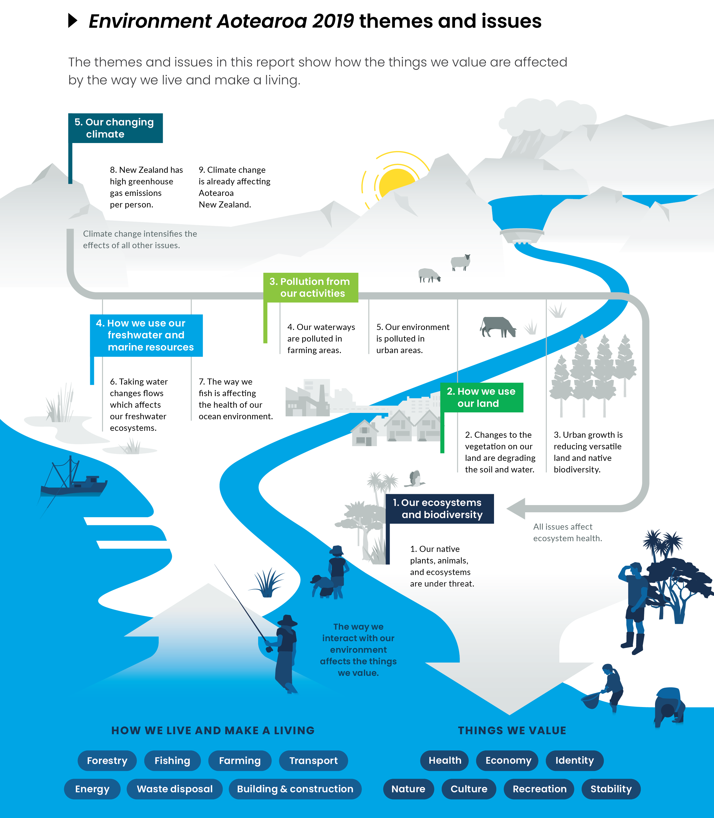 Environment Aotearoa 2019 - Summary Diagram