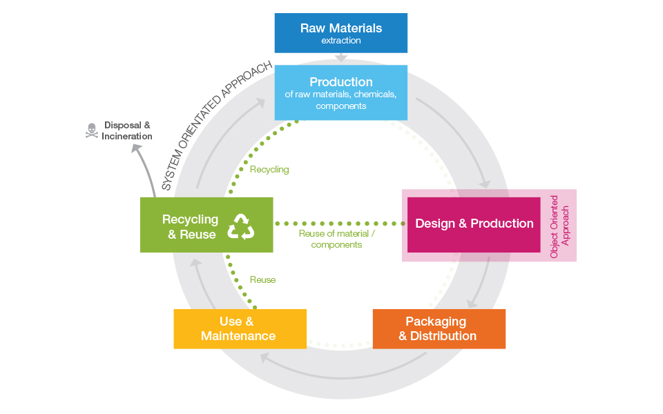 Life Cycle Thinking System Approach