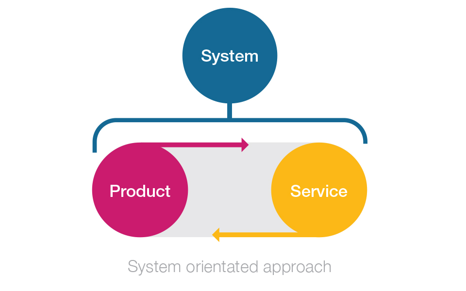 Life Cycle Thinking System Thinking